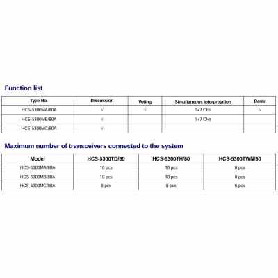 TAIDEN HCS-5300M C/80A Digital IR Wireless Conference System Main Unit - Discussion Control Hub