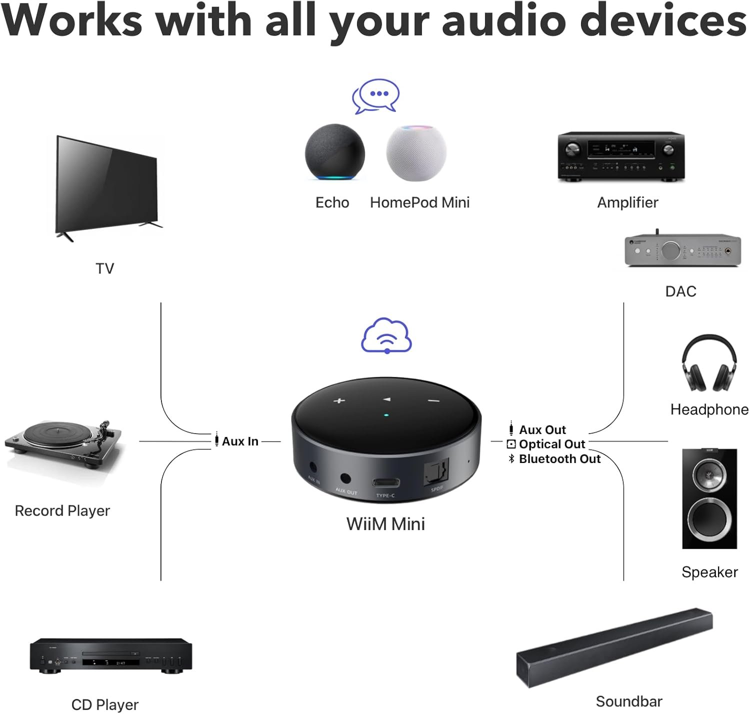 WiiM Mini AirPlay 2 Wireless Audio Streamer, Multiroom Stereo, Preamplifier, Works with Alexa and Siri Voice Assistants WiiM Mini AirPlay 2 Wireless Audio Streamer, Multiroom Stereo, Preamplifier, Works with Alexa and Siri Voice Assistants